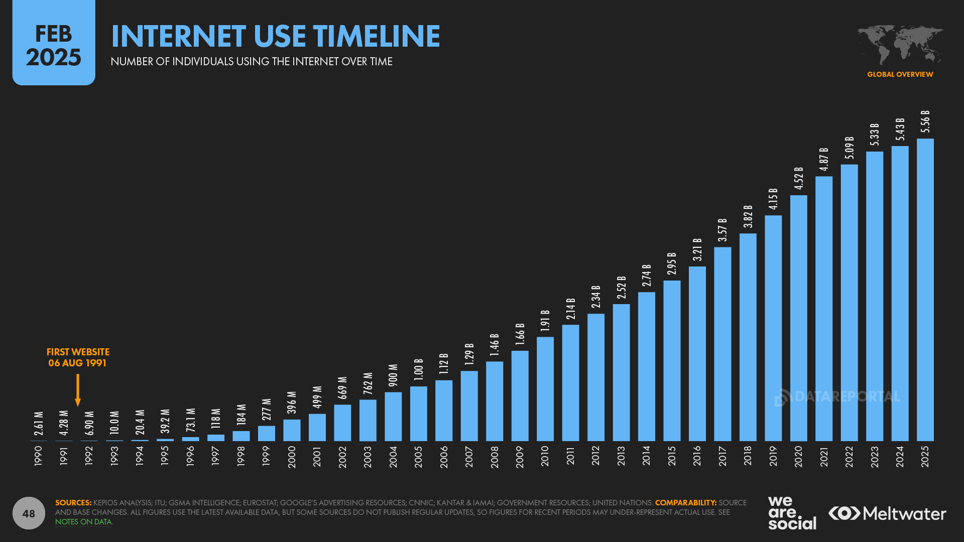 Digital 2025 Global Overview Report Global Digital 02 Internet User Timeline - 20250203 Digital 2025 Global Overview Report P48